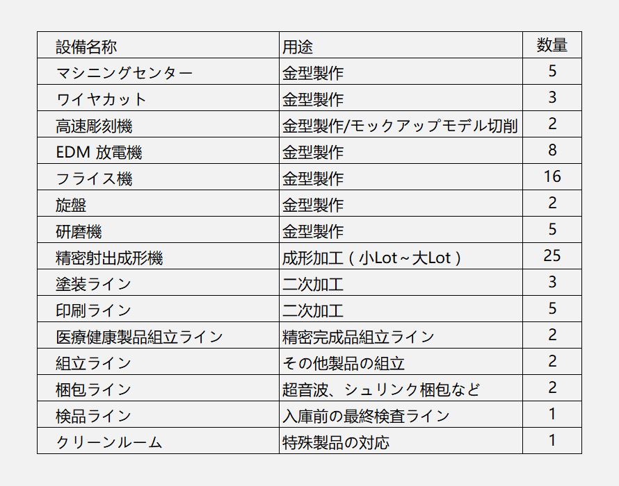 設備内訳