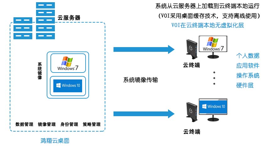 VOI云桌面拓扑图