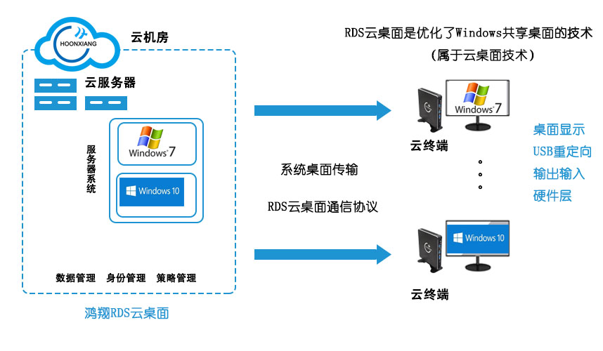 鸿翔RDS云桌面拓扑图