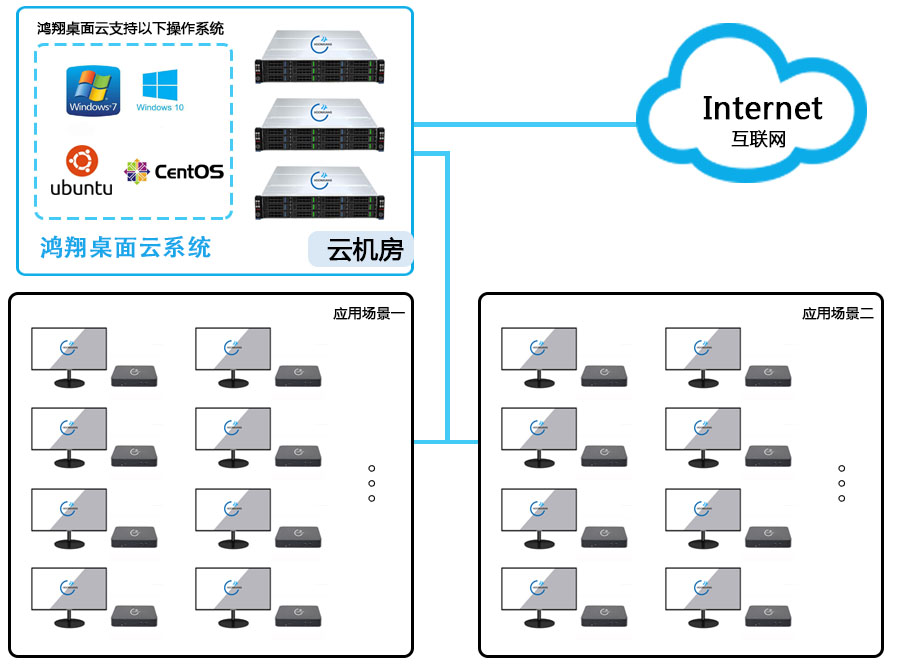 桌面云应用拓扑图