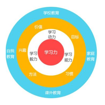 如何提升成绩、提高孩子的学习能力?