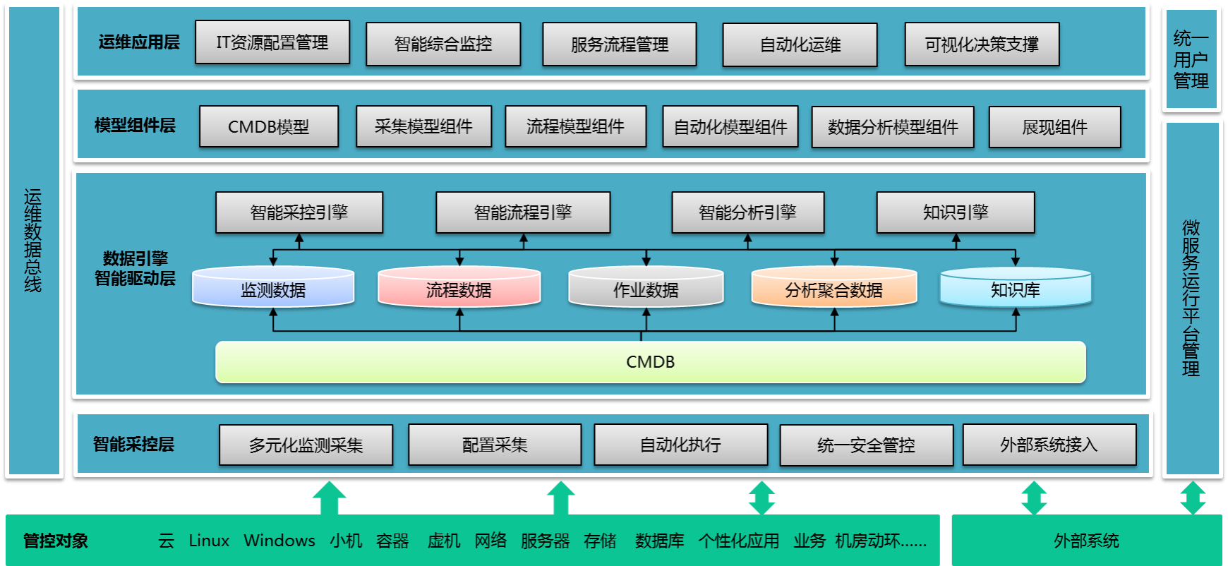 统一平台化