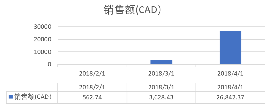 奈哲加拿大首月