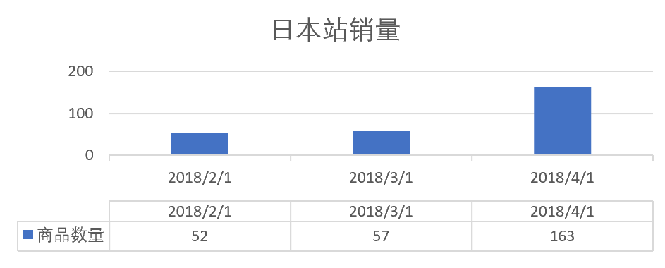 日本奈哲销量