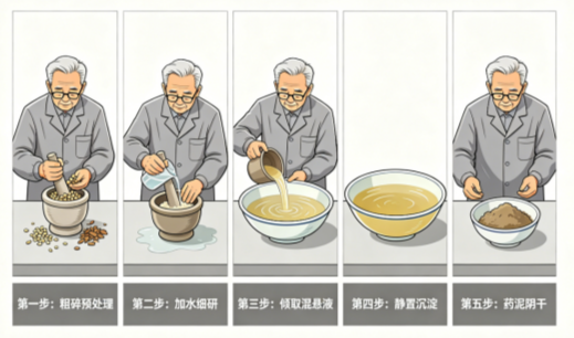 D:\章靓\科普\矿物药材水飞法标准化炮制工序图(AI小吉演示) (3).png