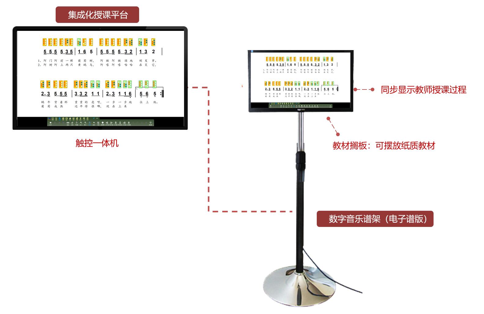 数字音乐谱架电子屏与教学大屏同步显示