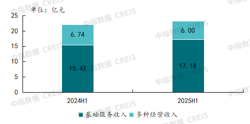 2024H1-2025H1物业企业基础服务与多种经营收入均值变化