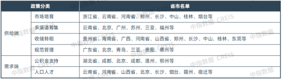 住房租赁重点政策