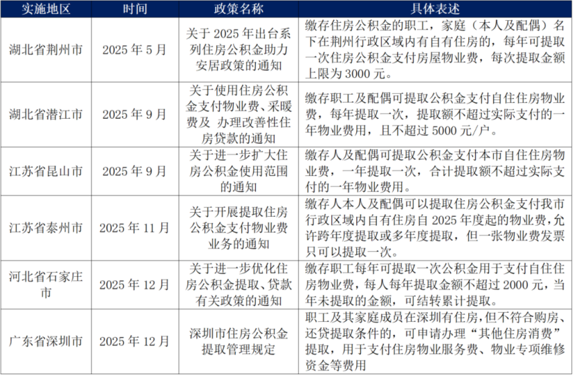 允许公共收益支付物业费的地区及相应政策