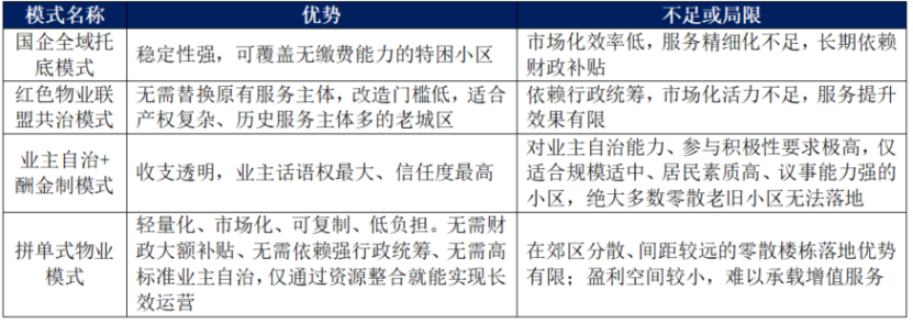 老旧小区治理模式比较