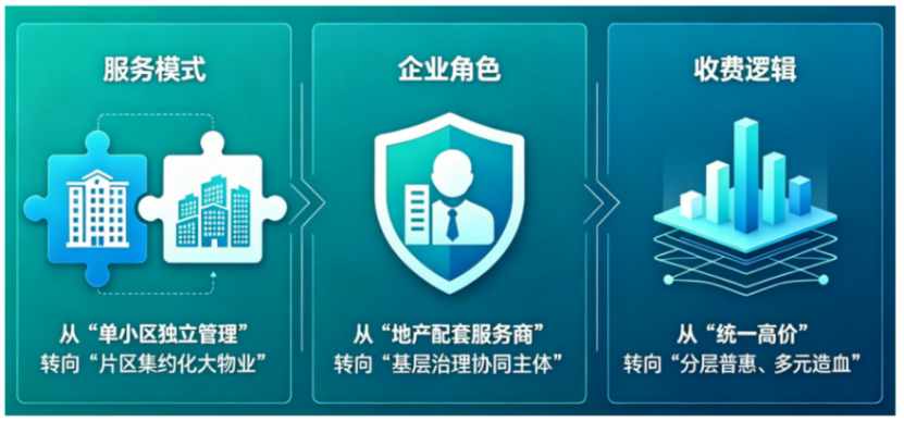 存量时代物业行业发展趋势