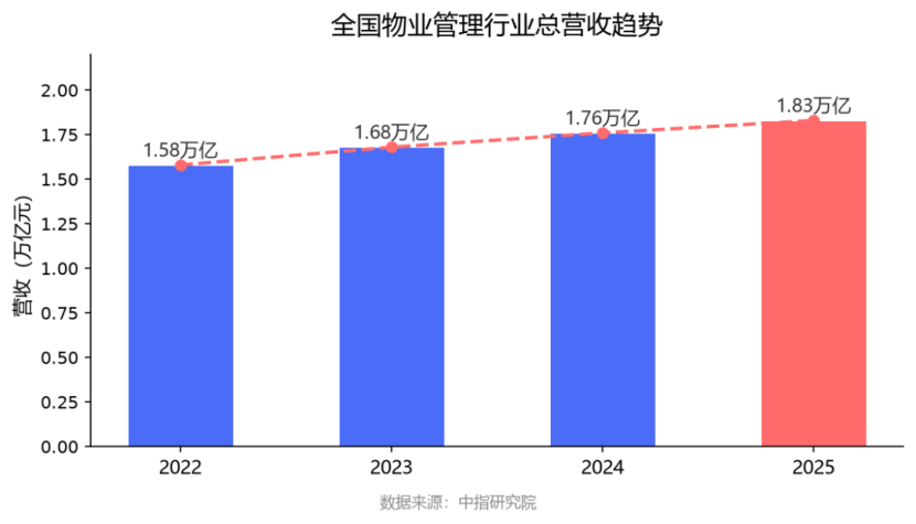 物业管理行业总营收