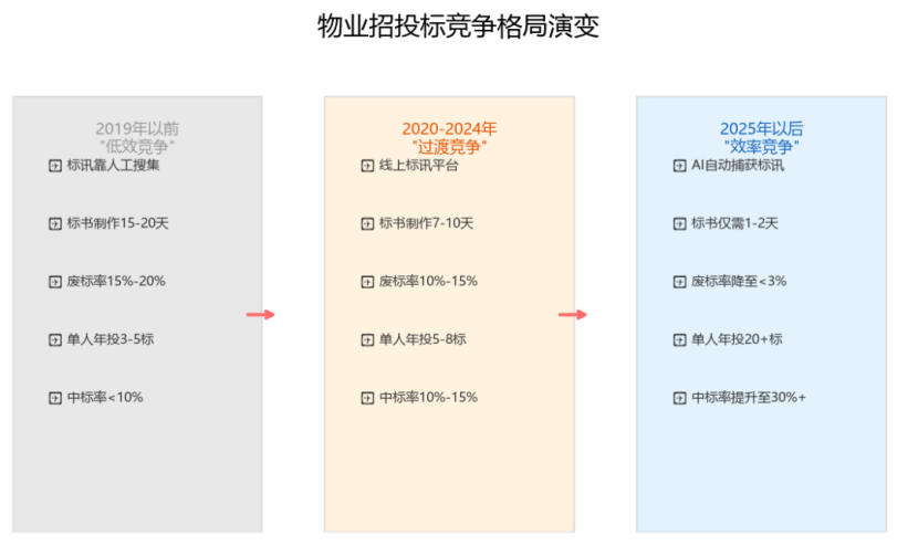 物业招投标