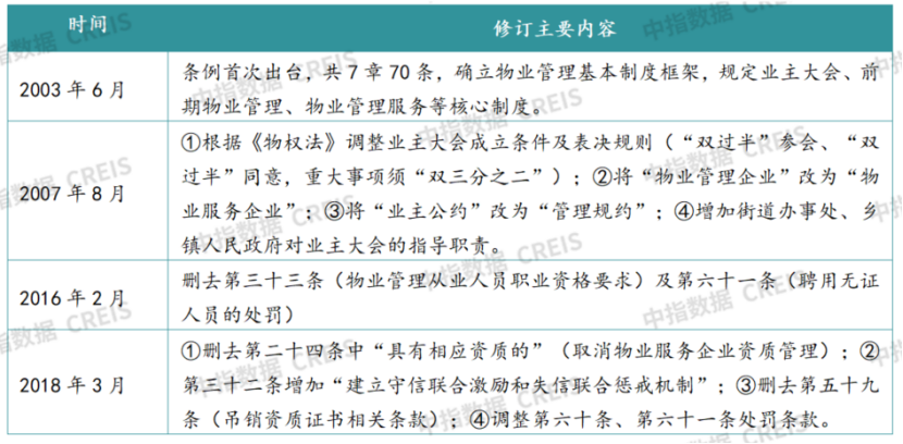 《物业管理条例》历次修订概览
