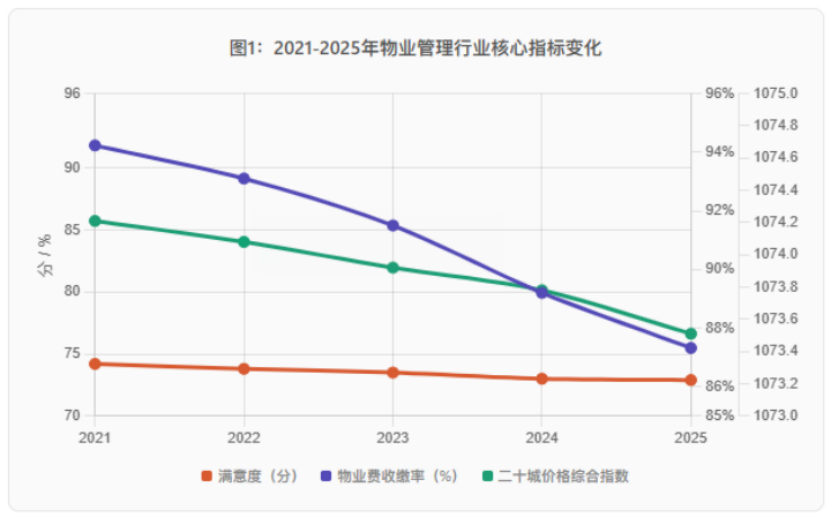 物业满意度