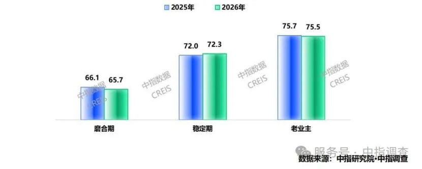不同业主类型物业服务满意度年度变化情况