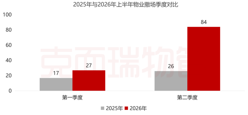 物业撤场对比