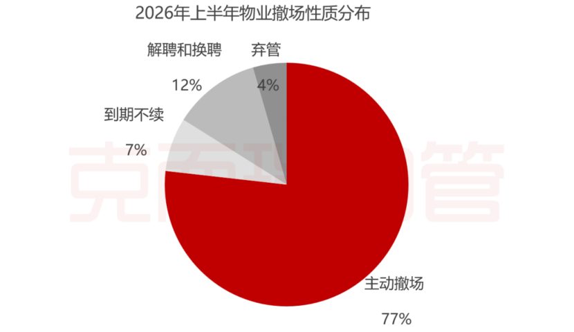 物业撤场方式