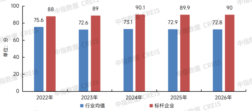 物业服务客户满意度得分