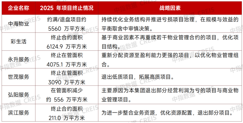 物业企业管理面积变动情况