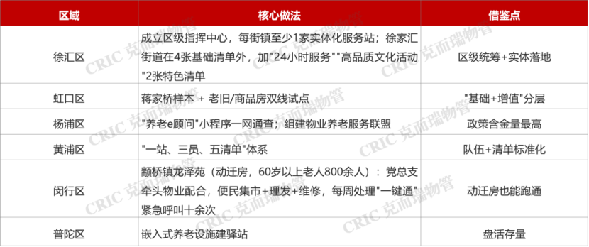 物业养老试点