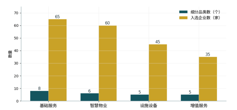 2026物业优选服务商四大领域品类数与入选企业数