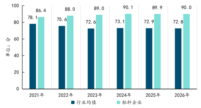 2021-2026年物业服务满意度变化情况