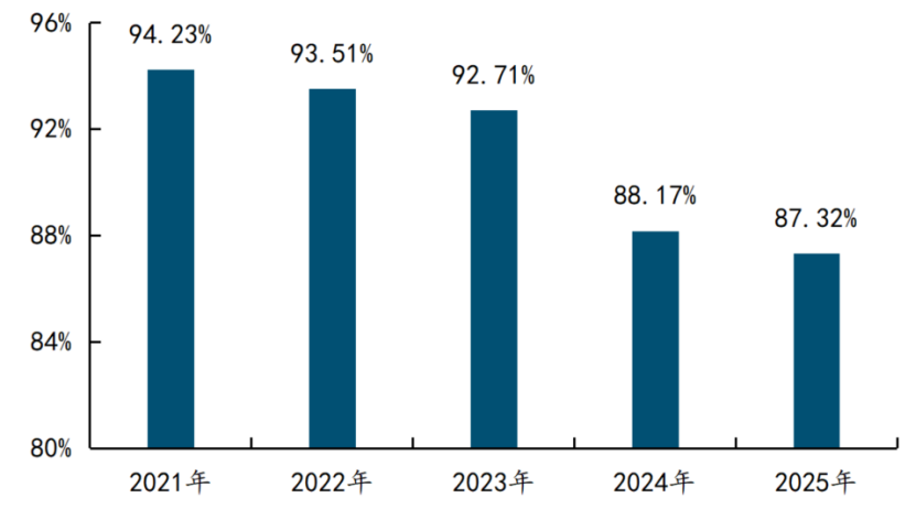 2021-2025年物业服务百强企业物业费收缴率变化情况