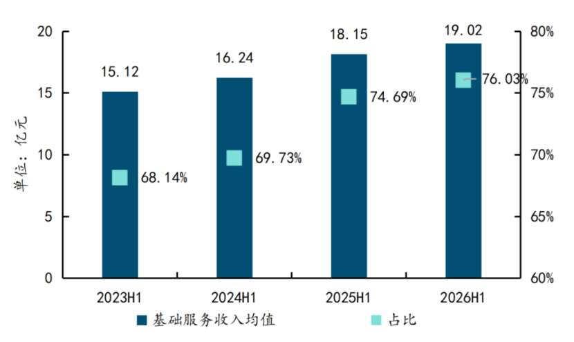 2023H1-2026H1物业上市企业基础物业服务收入占比情况