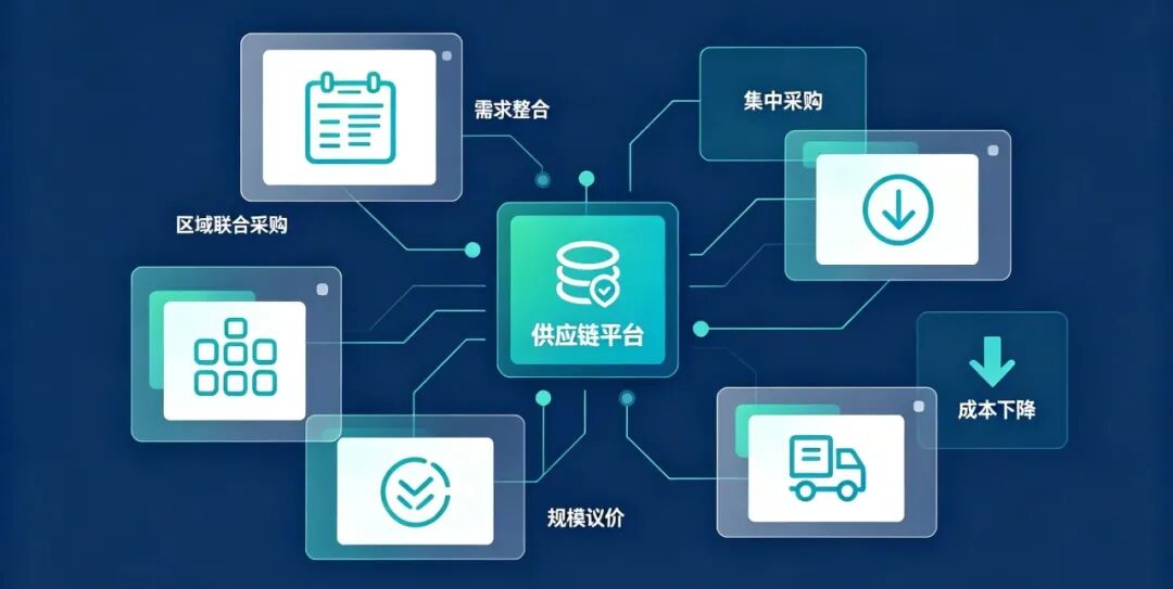 聚合需求,发挥集采规模优势