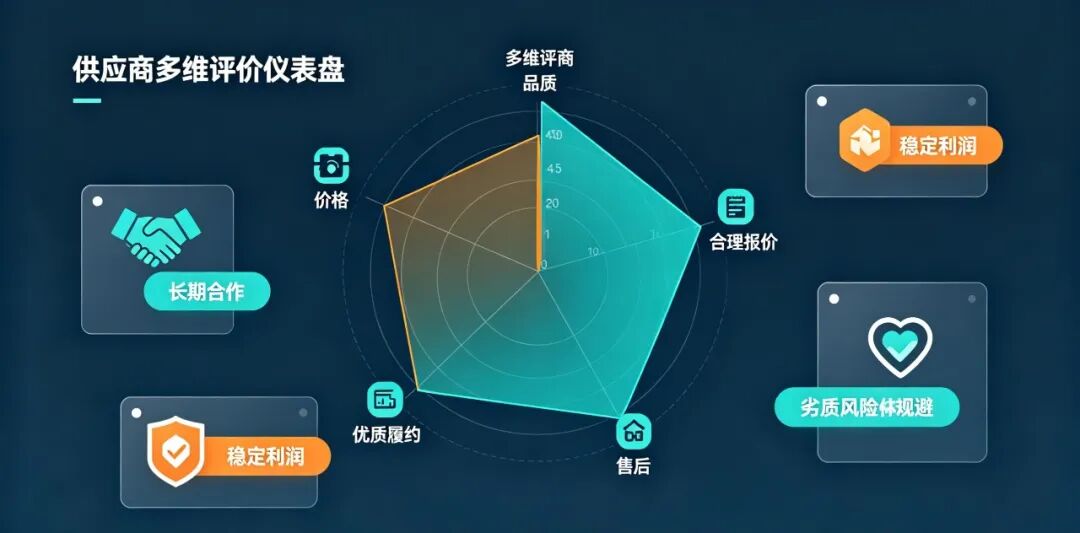多维评价,平衡品质与采购成本