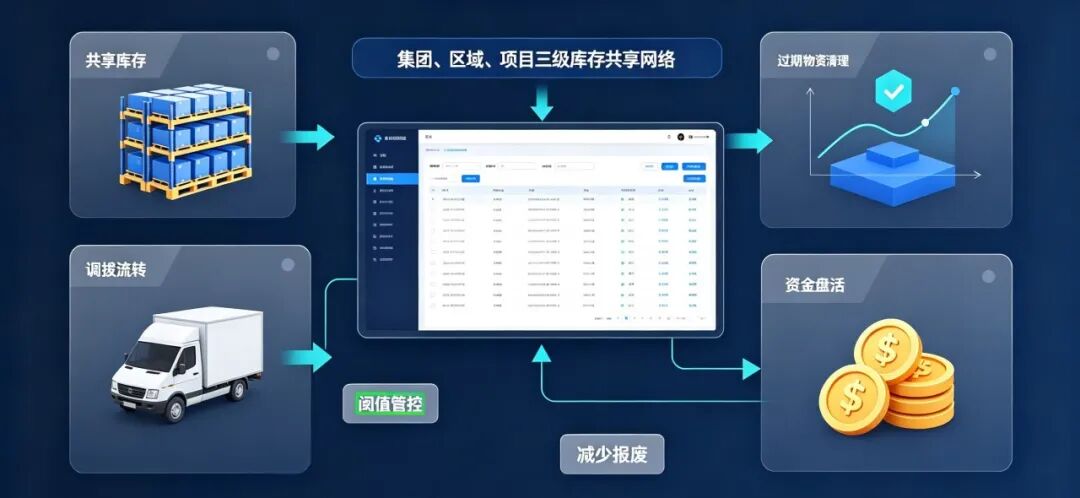 精益库存,盘活闲置减少损耗