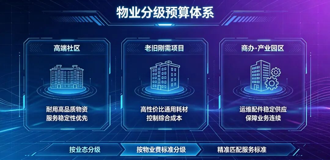 分级预算,匹配也太精准投入