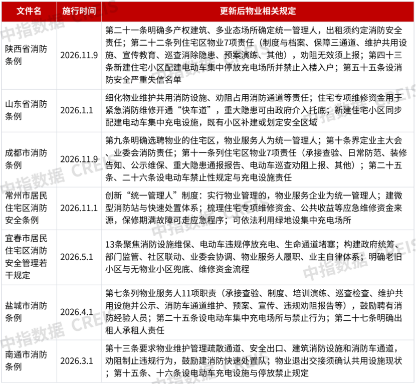 修订后于2026年实施的《消防条例》及消防立法物业相关条款