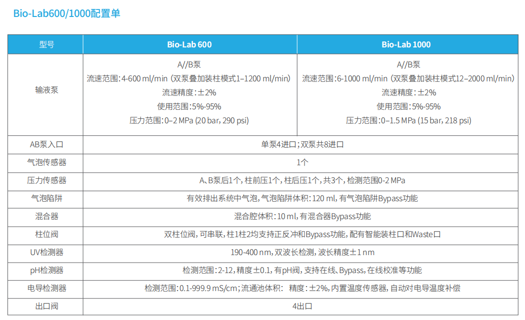 BIO-LAB&reg;實(shí)驗(yàn)室層析系統(tǒng)
