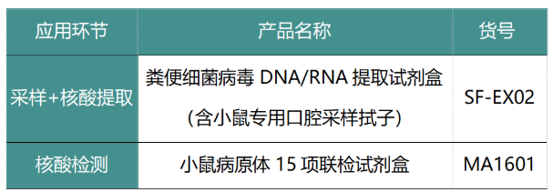 SPF小鼠多联检检测系列