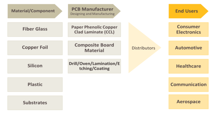 行业展望:印刷电路板