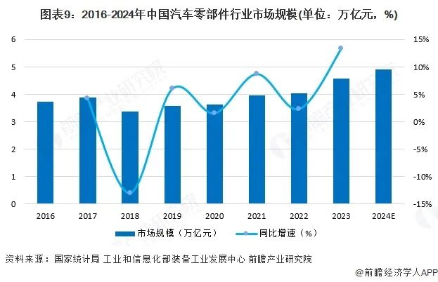 图表9:2016-2024年中国汽车零部件行业市场规模(单位:万亿元,%)