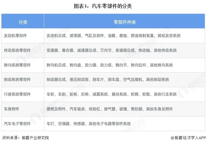 图表1:汽车零部件的分类