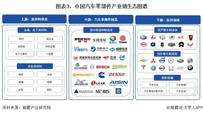 图表3:中国汽车零部件产业链生态图谱