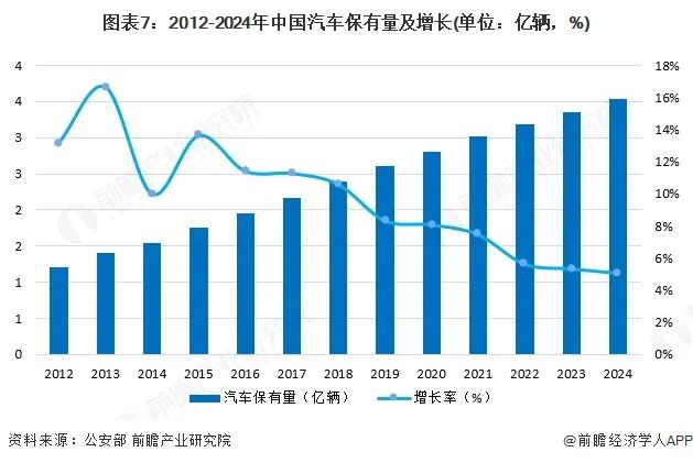 图表7:2012-2024年中国汽车保有量及增长(单位:亿辆,%)