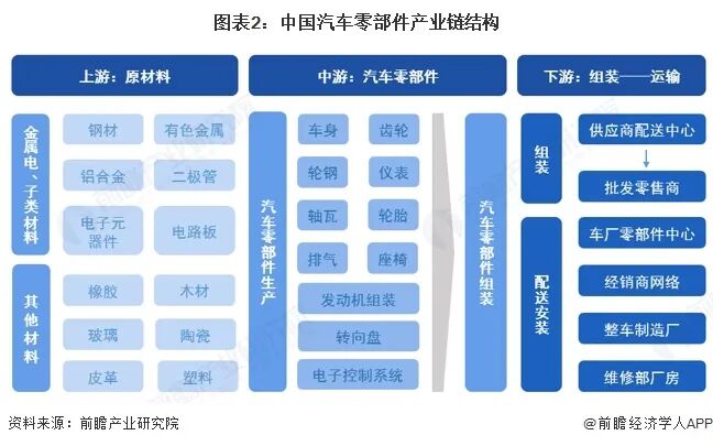 图表2:中国汽车零部件产业链结构