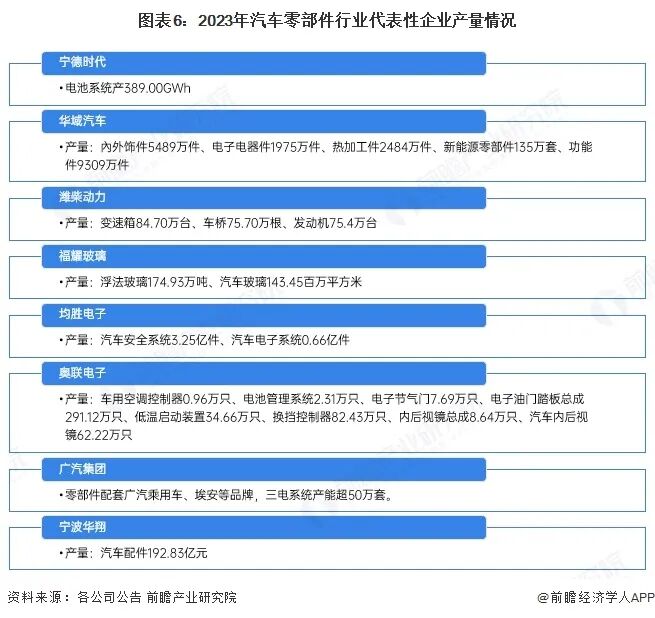 图表6:2023年汽车零部件行业代表性企业产量情况
