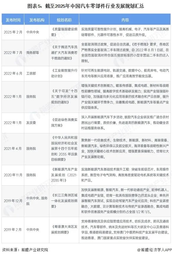 图表5:截至2025年中国汽车零部件行业发展规划汇总