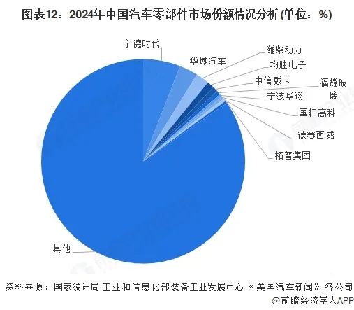 图表12:2024年中国汽车零部件市场份额情况分析(单位:%)