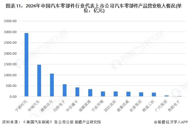 图表11:2024年中国汽车零部件行业代表上市公司汽车零部件产品营业收入情况(单位:亿元)