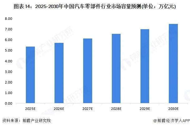 图表14:2025-2030年中国汽车零部件行业市场容量预测(单位:万亿元)