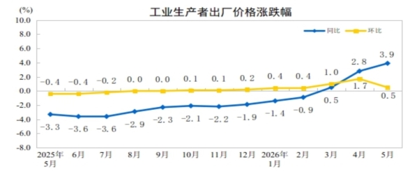 https://www.stats.gov.cn/sj/zxfb/202606/W020260610307160342835_ORIGIN.jpg