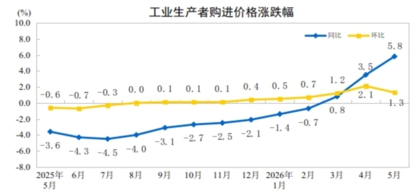 https://www.stats.gov.cn/sj/zxfb/202606/W020260610307160632837_ORIGIN.jpg