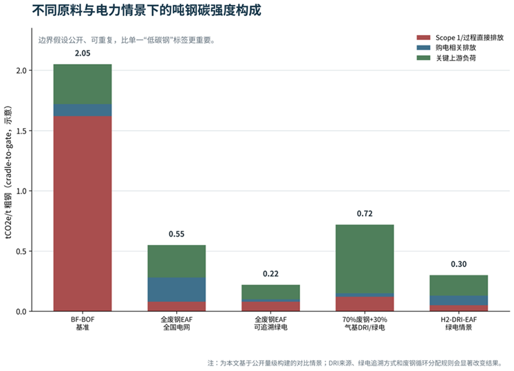 标题: 图8 - 说明 不同工艺路线的吨钢碳足迹情景比较
